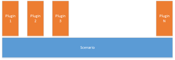 Relationship between a Scenario and Plugins